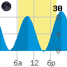 Bluffton tide chart for Saturday, April 30, 2022