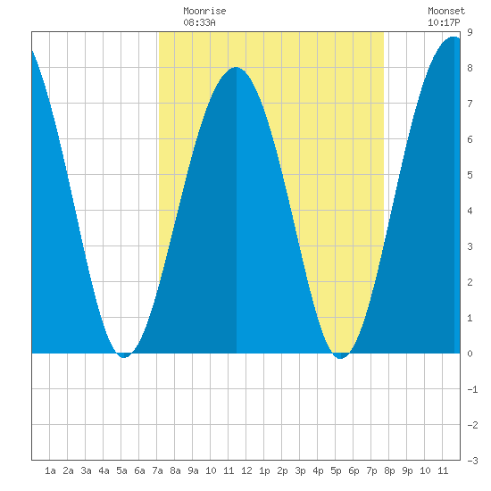 Bluffton tide chart for Sunday, April 3, 2022