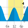 Bluffton tide chart for Monday, April 4, 2022