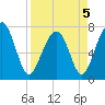 Bluffton tide chart for Tuesday, April 5, 2022