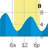 Bluffton tide chart for Friday, April 8, 2022