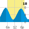 Bluffton tide chart for Tuesday, May 10, 2022