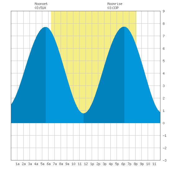 Bluffton tide chart for Wednesday, May 11, 2022