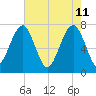 Bluffton tide chart for Wednesday, May 11, 2022