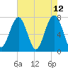 Bluffton tide chart for Thursday, May 12, 2022