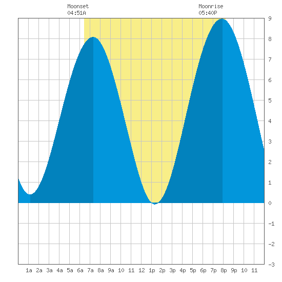 Bluffton tide chart for Friday, May 13, 2022