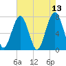 Bluffton tide chart for Friday, May 13, 2022