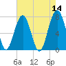 Bluffton tide chart for Saturday, May 14, 2022