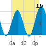Bluffton tide chart for Sunday, May 15, 2022