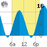 Bluffton tide chart for Monday, May 16, 2022