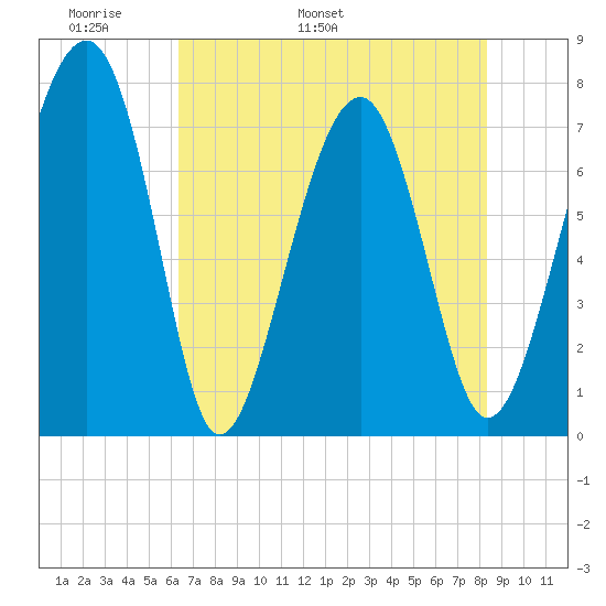 Bluffton tide chart for Saturday, May 21, 2022