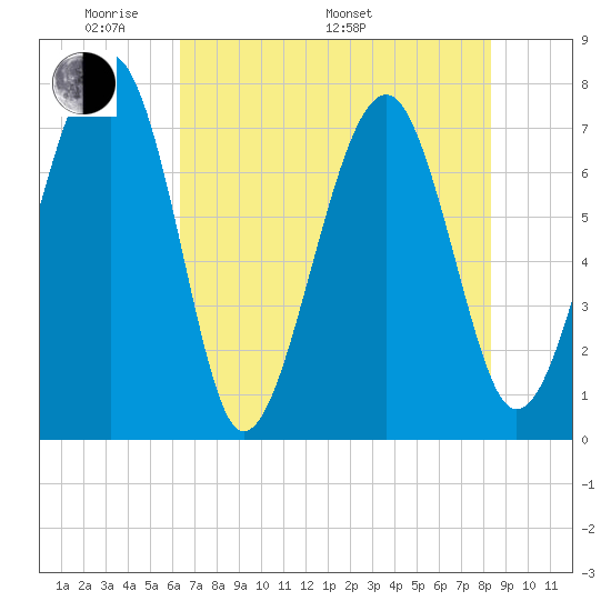 Bluffton tide chart for Sunday, May 22, 2022