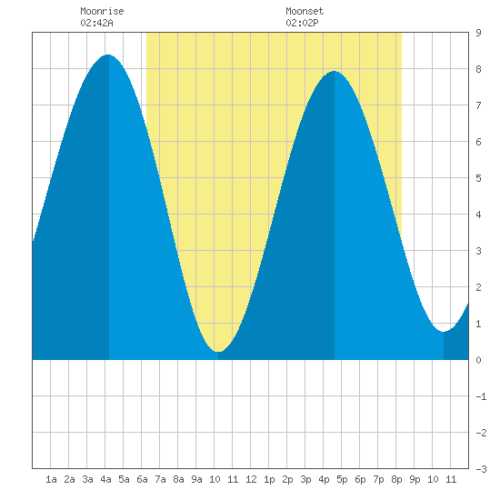 Bluffton tide chart for Monday, May 23, 2022