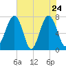 Bluffton tide chart for Tuesday, May 24, 2022