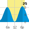 Bluffton tide chart for Wednesday, May 25, 2022