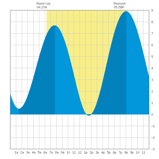 Bluffton tide chart for Friday, May 27, 2022