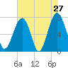 Bluffton tide chart for Friday, May 27, 2022