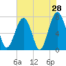 Bluffton tide chart for Saturday, May 28, 2022