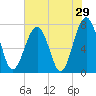 Bluffton tide chart for Sunday, May 29, 2022