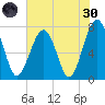 Bluffton tide chart for Monday, May 30, 2022