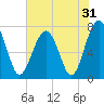 Bluffton tide chart for Tuesday, May 31, 2022
