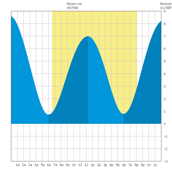 Bluffton tide chart for Wednesday, May 4, 2022