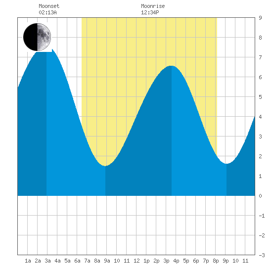 Bluffton tide chart for Sunday, May 8, 2022