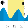 Bluffton tide chart for Sunday, May 8, 2022