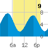 Bluffton tide chart for Monday, May 9, 2022