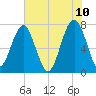 Bluffton tide chart for Friday, June 10, 2022