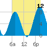 Bluffton tide chart for Sunday, June 12, 2022
