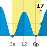 Bluffton tide chart for Friday, June 17, 2022