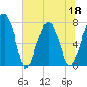 Bluffton tide chart for Saturday, June 18, 2022