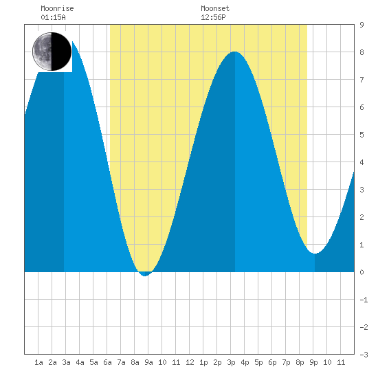 Bluffton tide chart for Monday, June 20, 2022