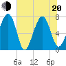 Bluffton tide chart for Monday, June 20, 2022