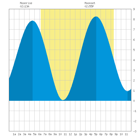 Bluffton tide chart for Wednesday, June 22, 2022