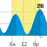 Bluffton tide chart for Sunday, June 26, 2022