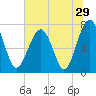 Bluffton tide chart for Wednesday, June 29, 2022