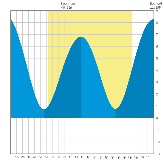 Bluffton tide chart for Thursday, June 2, 2022