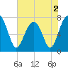 Bluffton tide chart for Thursday, June 2, 2022