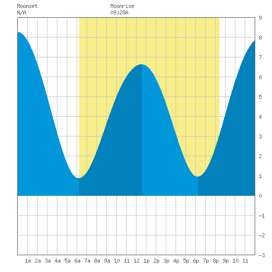 Bluffton tide chart for Friday, June 3, 2022