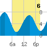 Bluffton tide chart for Monday, June 6, 2022