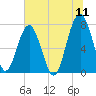 Bluffton tide chart for Monday, July 11, 2022