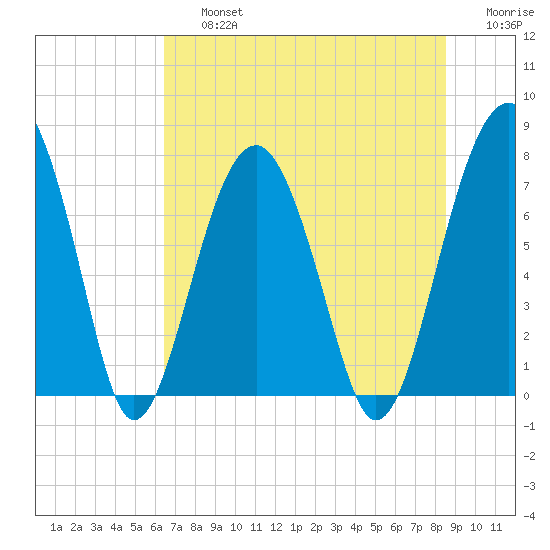 Bluffton tide chart for Friday, July 15, 2022