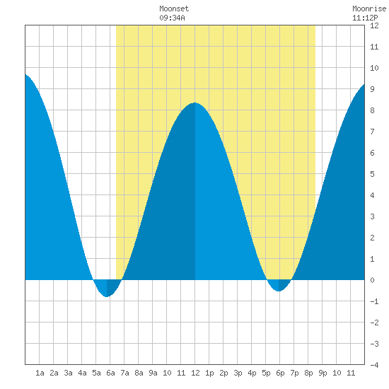 Bluffton tide chart for Saturday, July 16, 2022