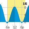Bluffton tide chart for Saturday, July 16, 2022
