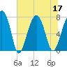 Bluffton tide chart for Sunday, July 17, 2022