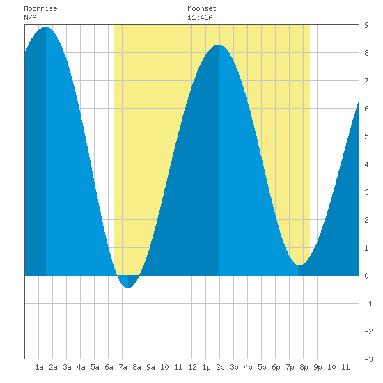 Bluffton tide chart for Monday, July 18, 2022
