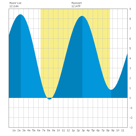 Bluffton tide chart for Tuesday, July 19, 2022