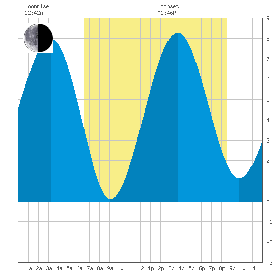 Bluffton tide chart for Wednesday, July 20, 2022